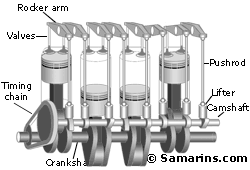 OHV, OHC, SOHC и DOHC (парный кулачок) двигатель - Автомобильный иллюстрированный глоссарий
