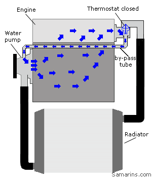 Диаграмма циркуляции охлаждающей жидкости на холодном двигателе