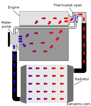 Диаграмма циркуляции охлаждающей жидкости на подогревавшем двигателе